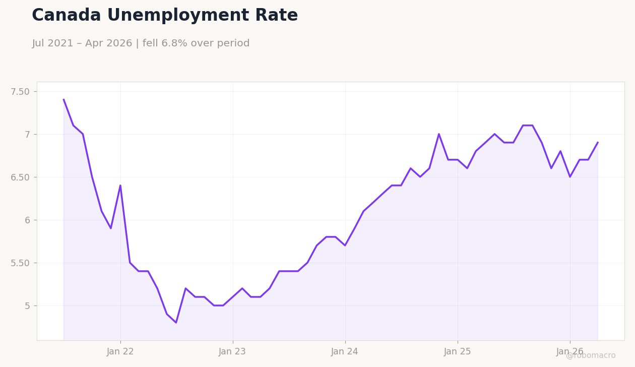 Canada Unemployment Rate