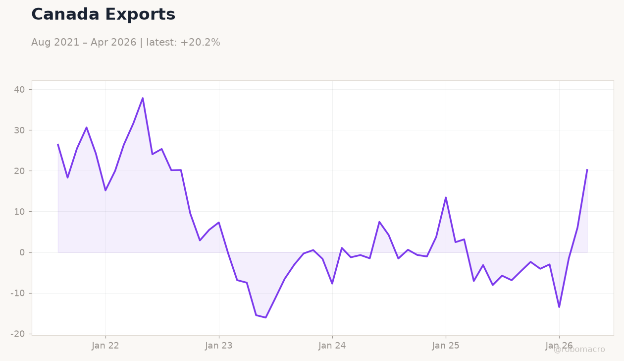 Canada Exports