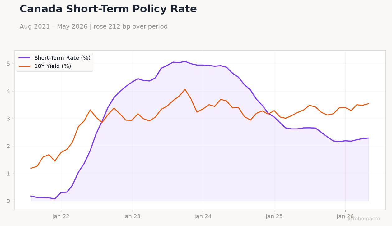 Canada Short-Term Policy Rate