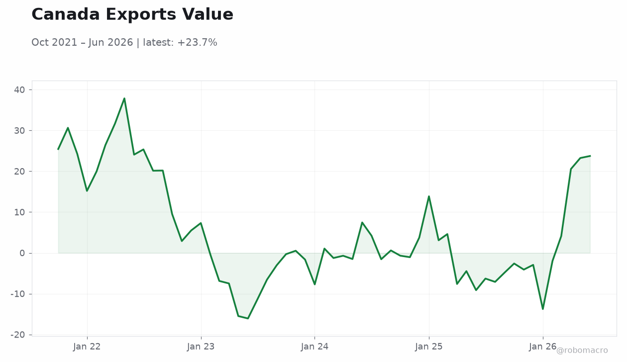 Canada Exports Value