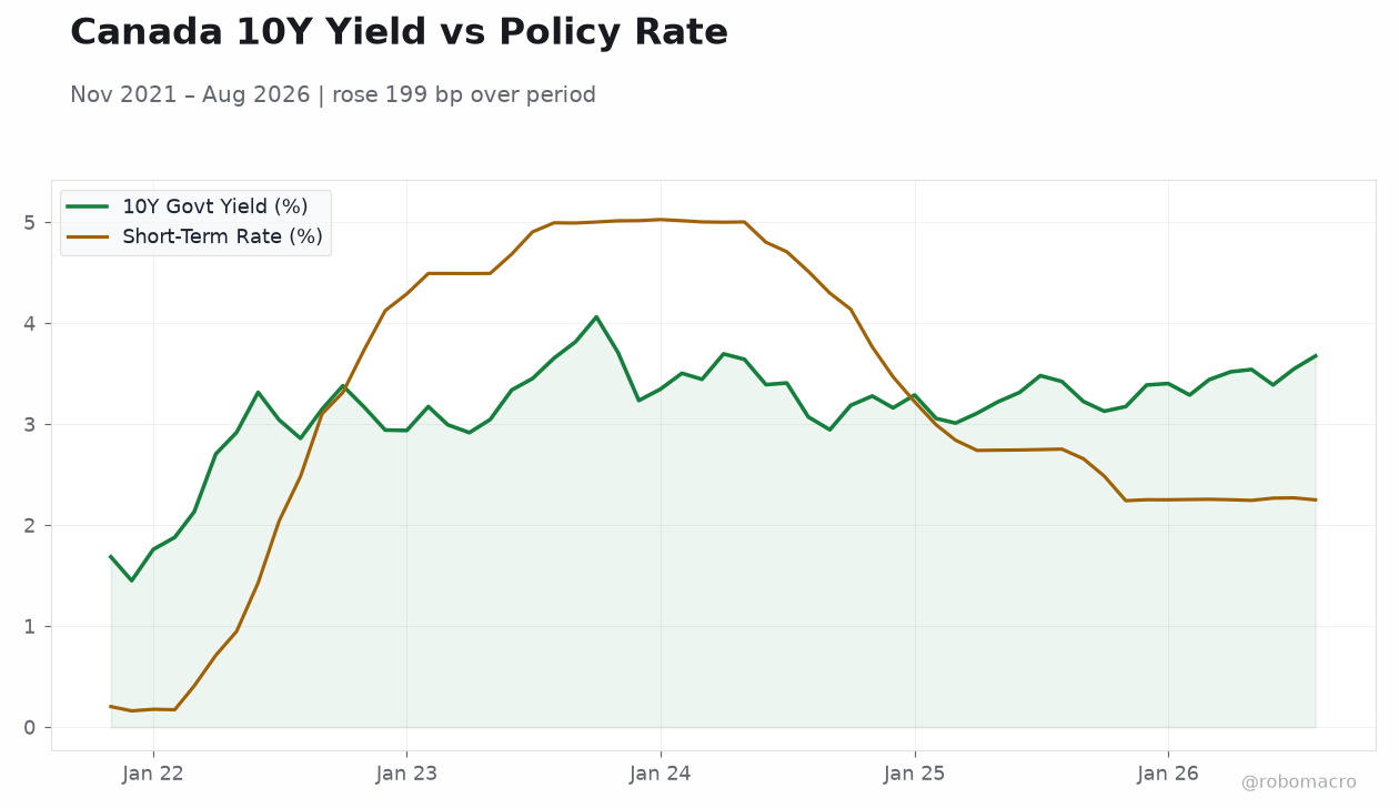 Canada 10Y Yield vs Policy Rate