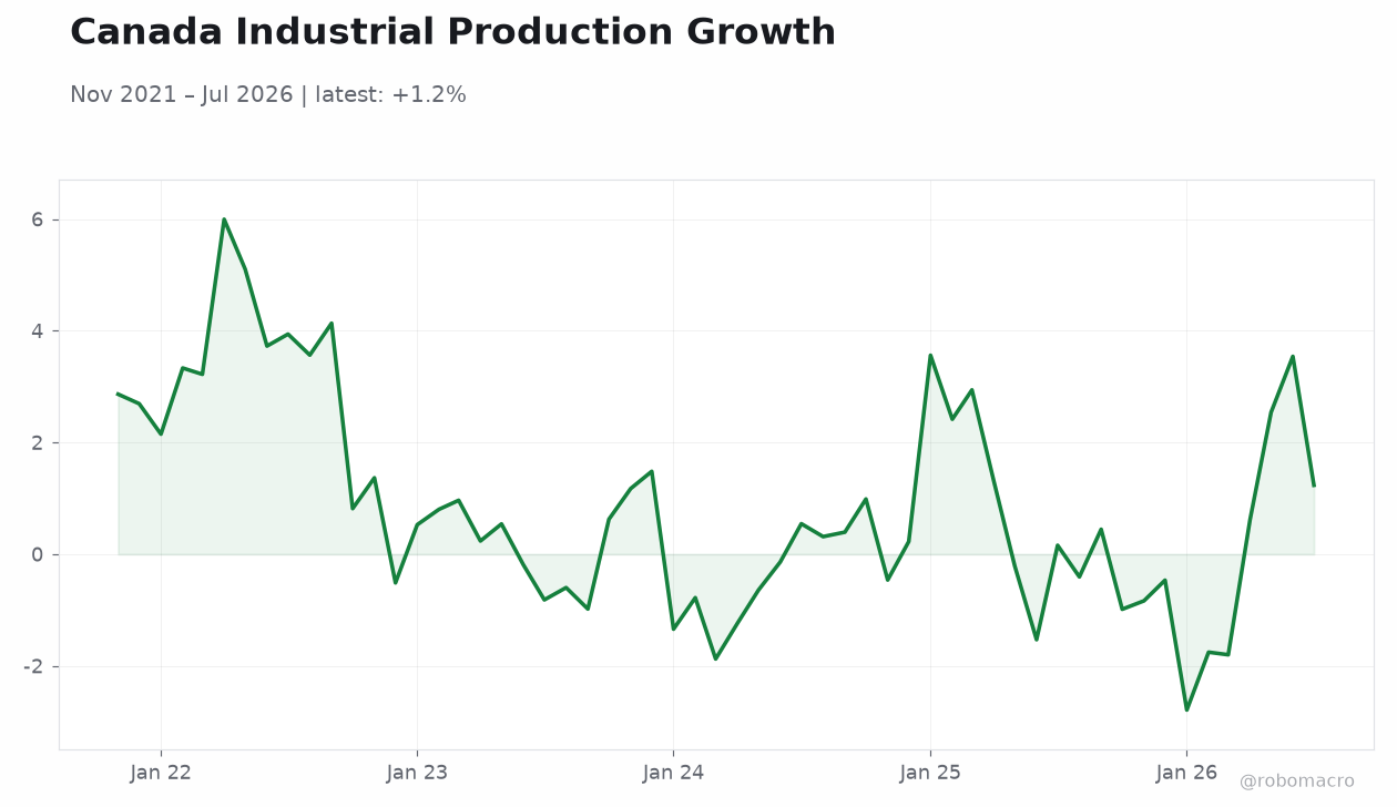 Canada Industrial Production Growth