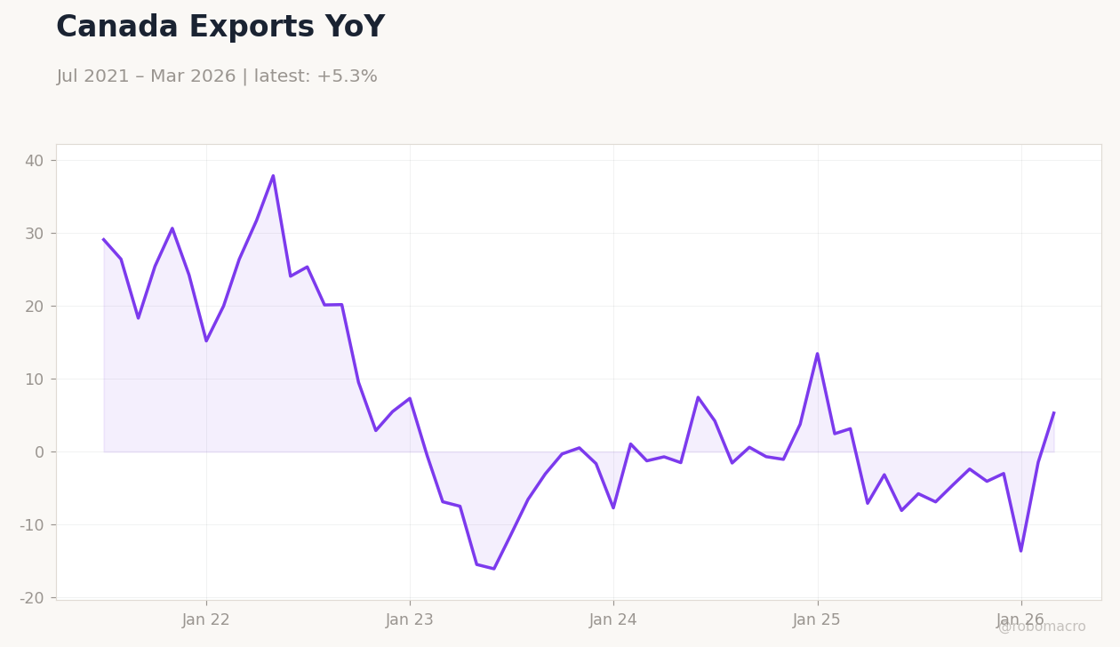 Canada Exports YoY