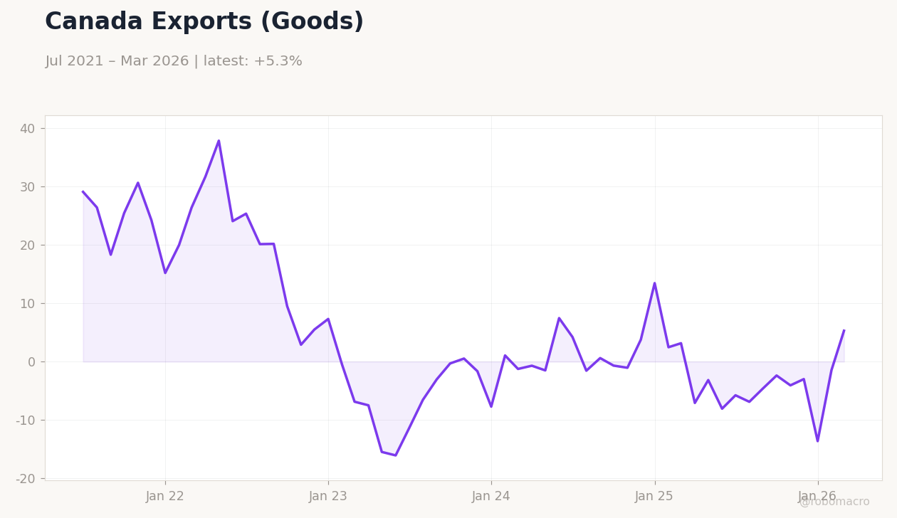 Canada Exports (Goods)