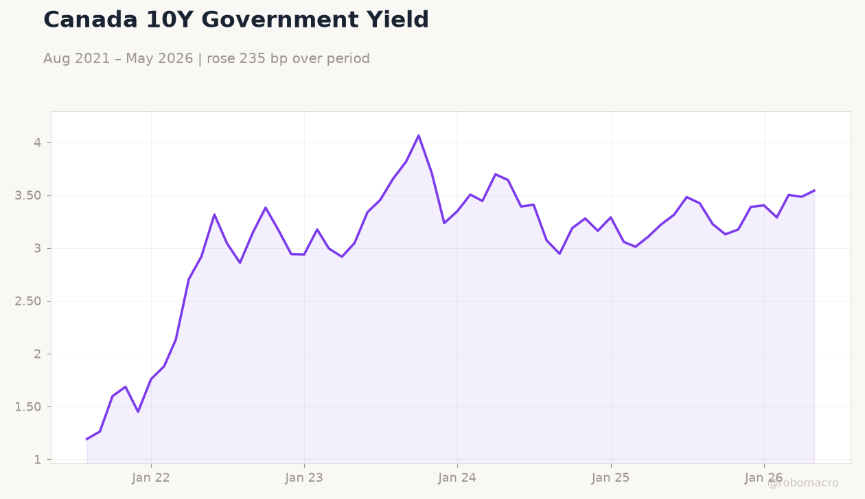 Canada 10Y Government Yield