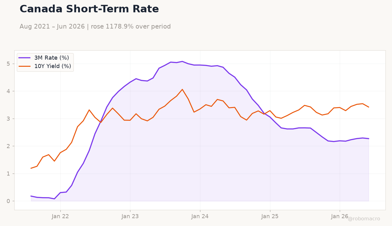 Canada Short-Term Rate