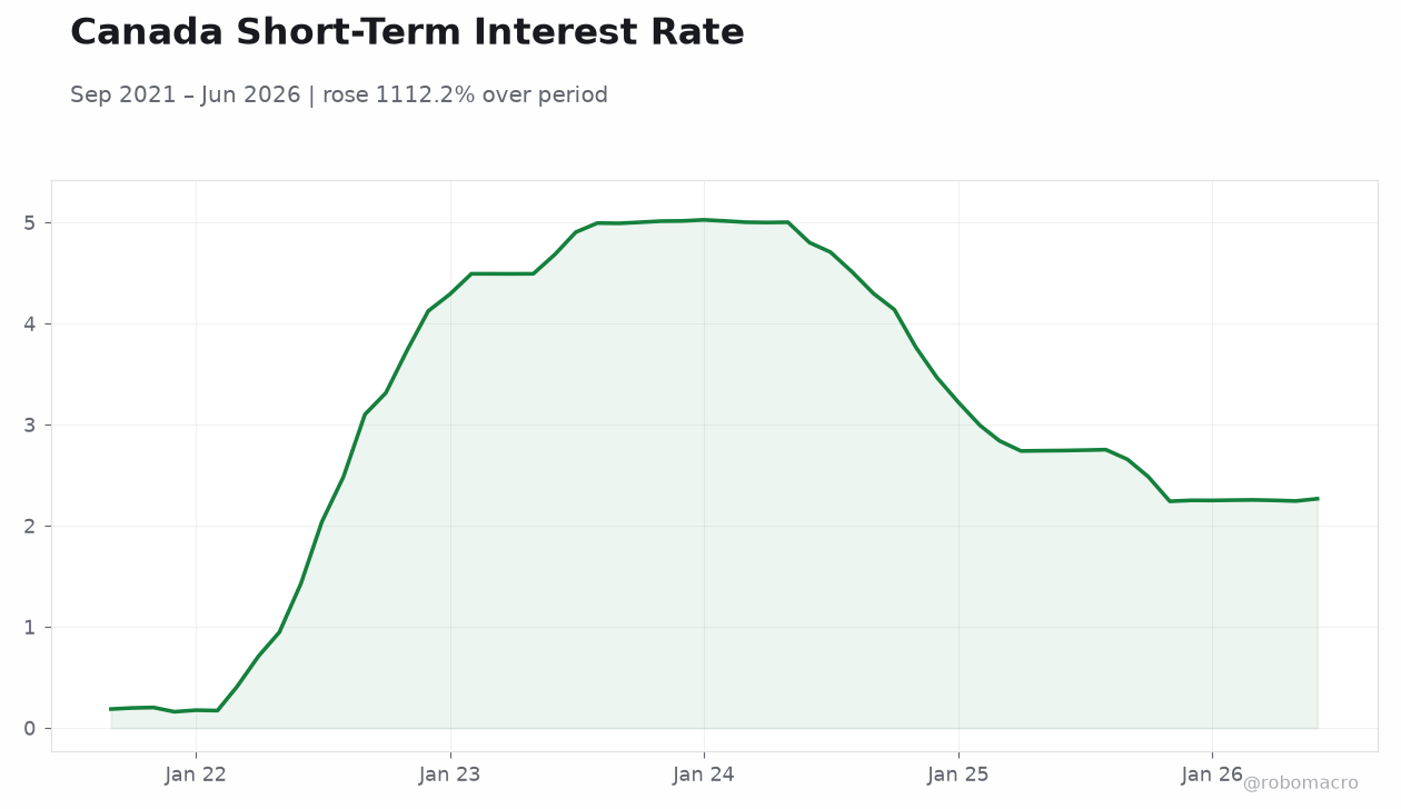 Canada Short-Term Interest Rate