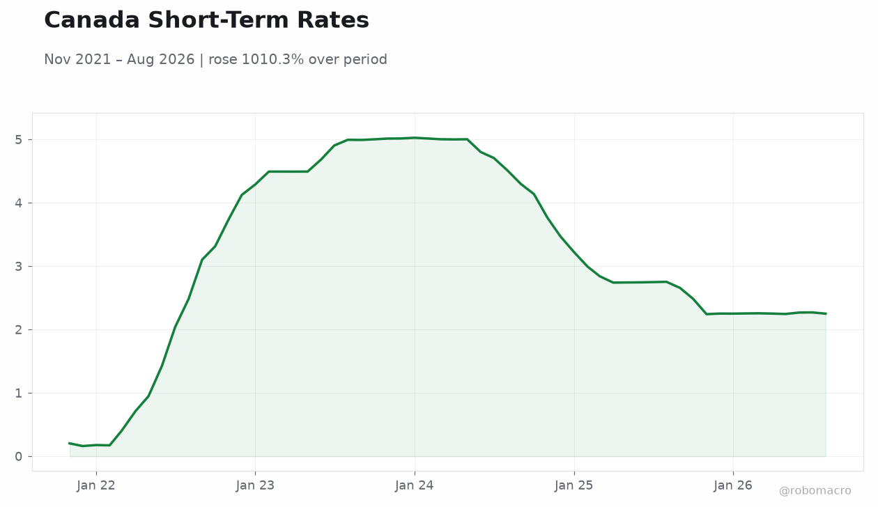 Canada Short-Term Rates