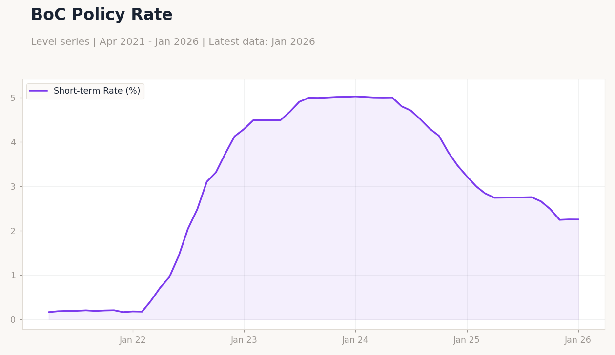 BoC Policy Rate