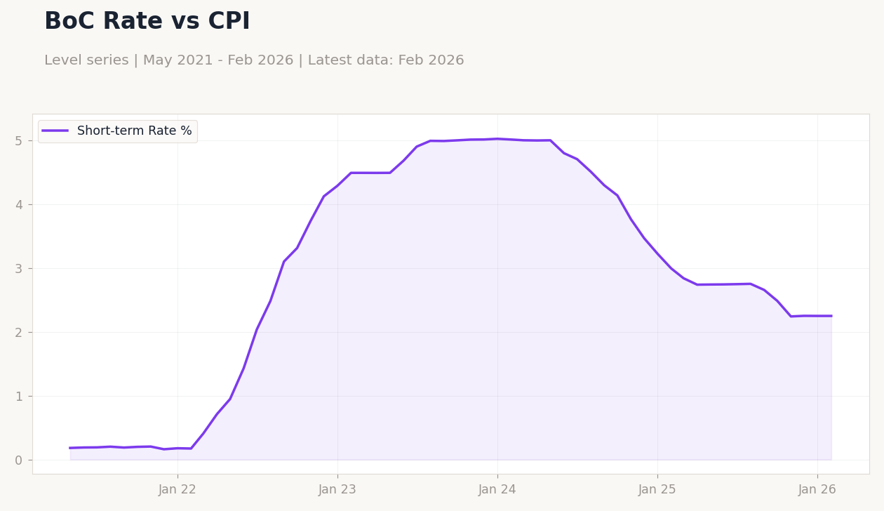 BoC Rate vs CPI