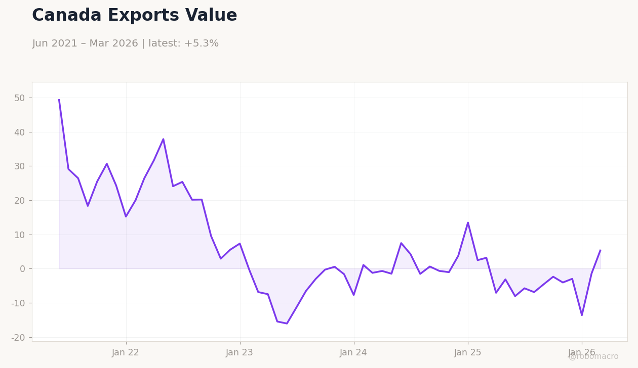 Canada Exports Value
