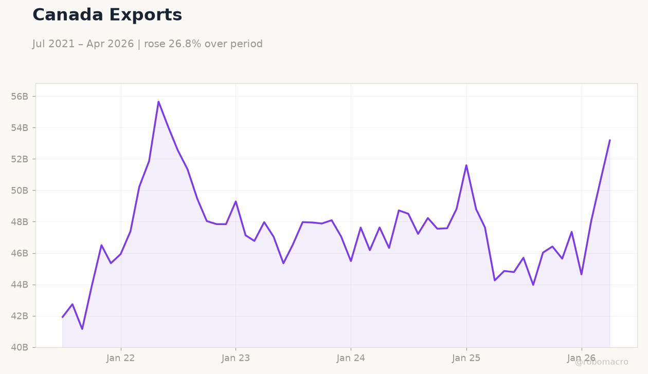Canada Exports
