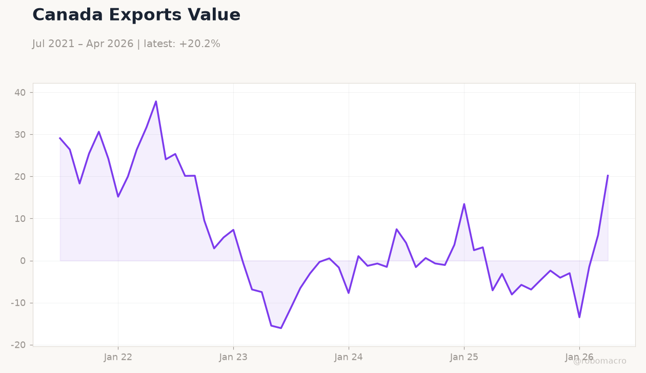 Canada Exports Value