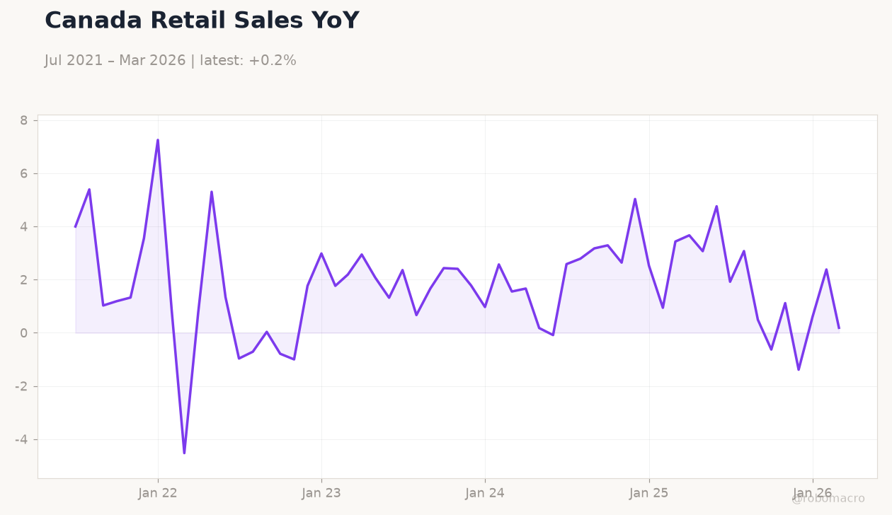 Canada Retail Sales YoY