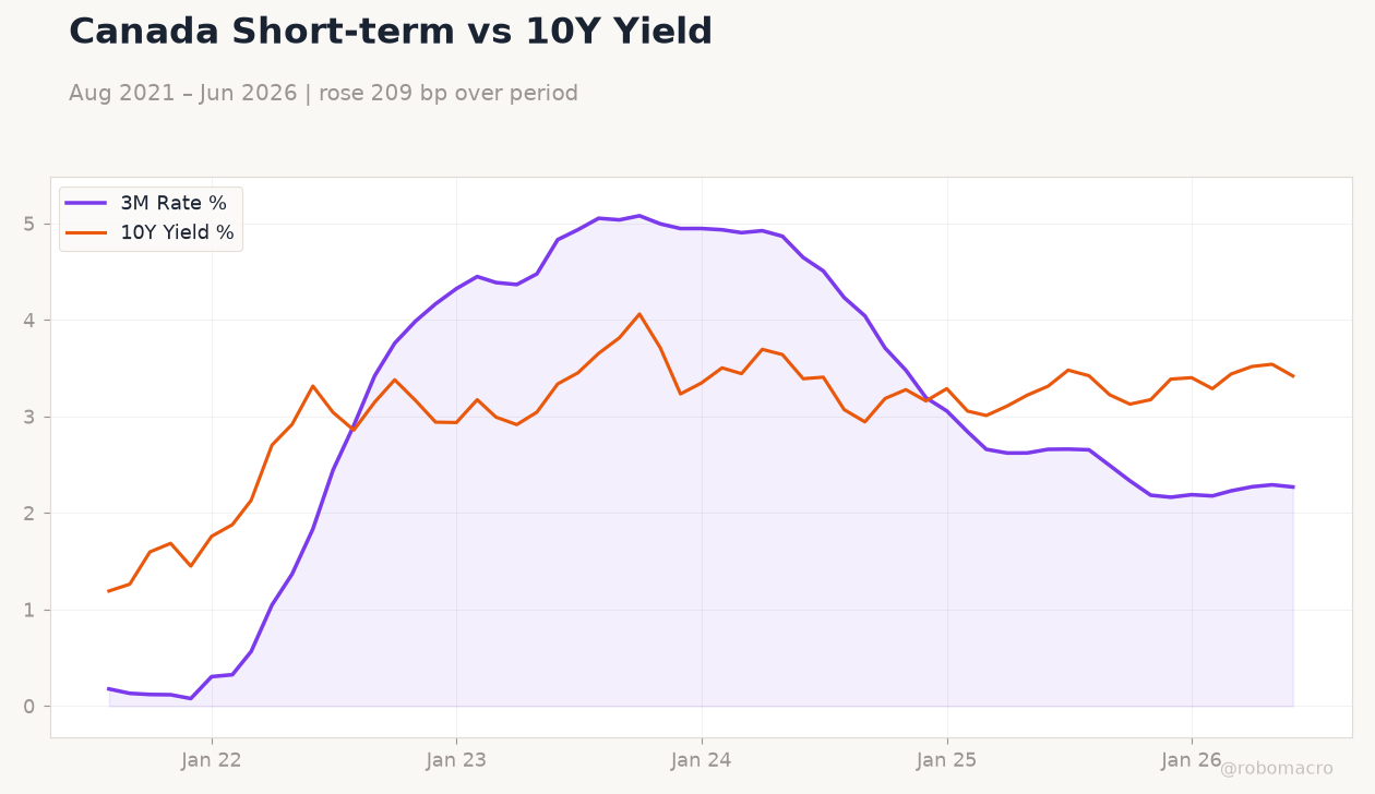 Canada Short-term vs 10Y Yield