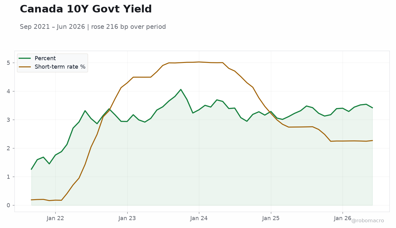 Canada 10Y Govt Yield