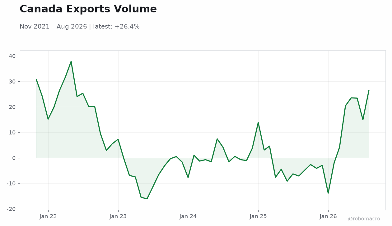 Canada Exports Volume