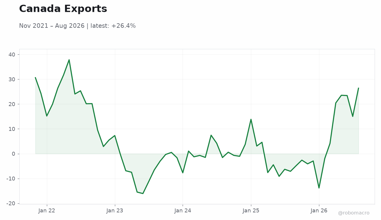 Canada Exports