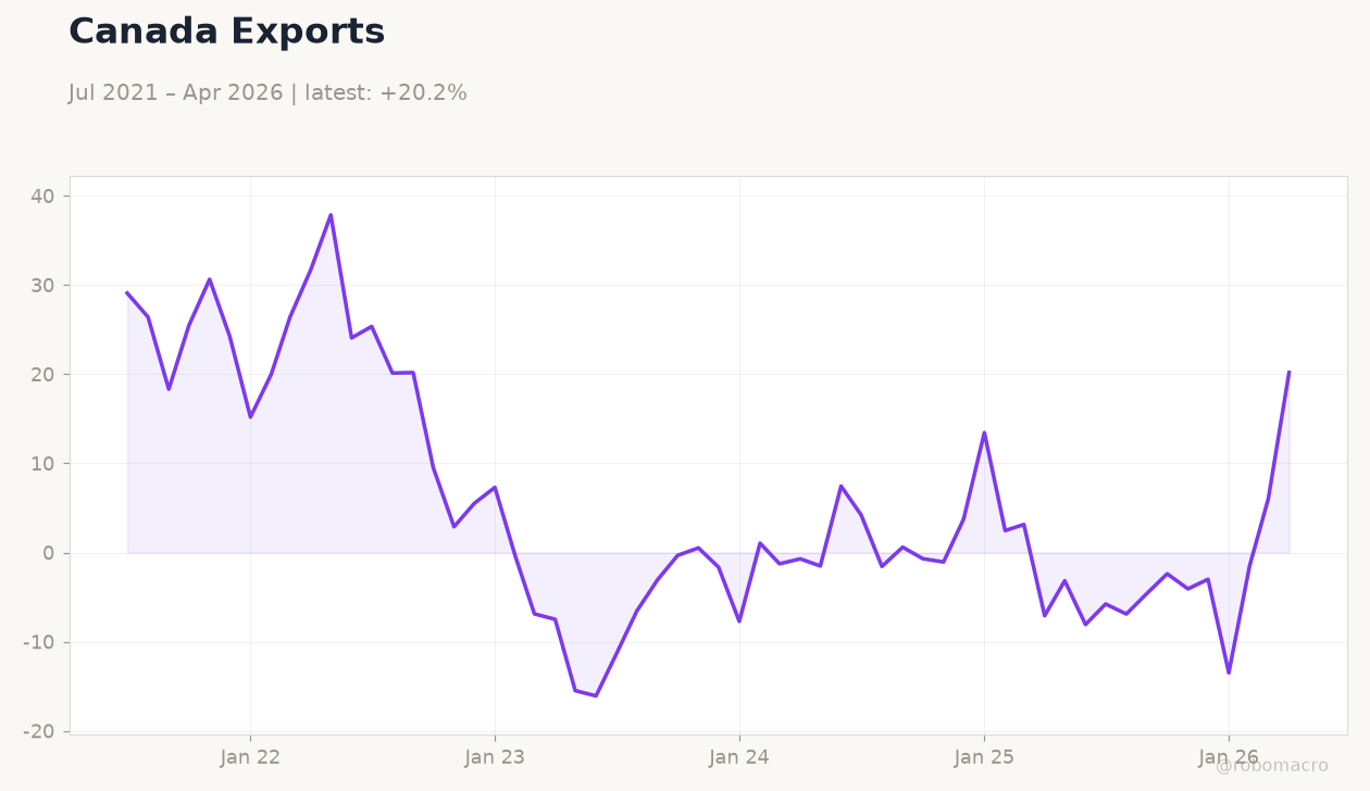 Canada Exports