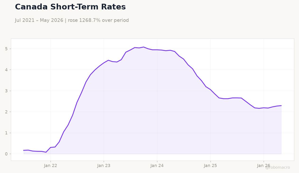 Canada Short-Term Rates