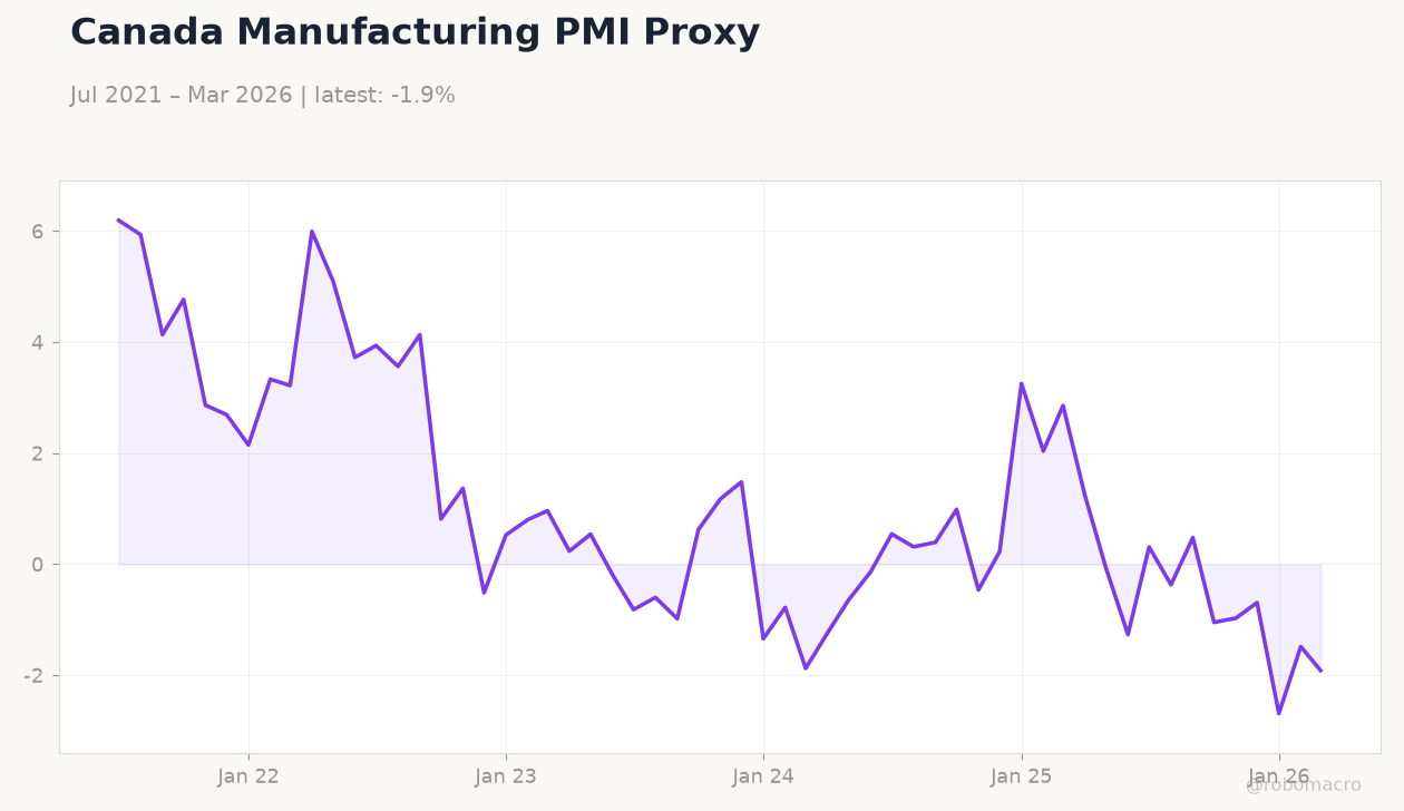 Canada Manufacturing PMI Proxy