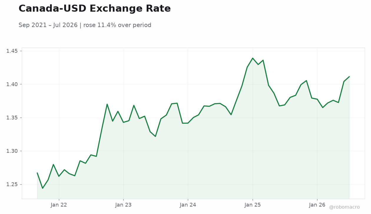 Canada-USD Exchange Rate