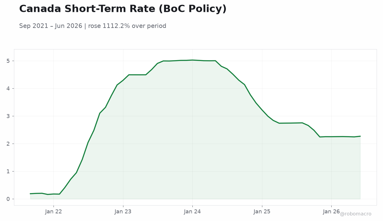 Canada Short-Term Rate (BoC Policy)