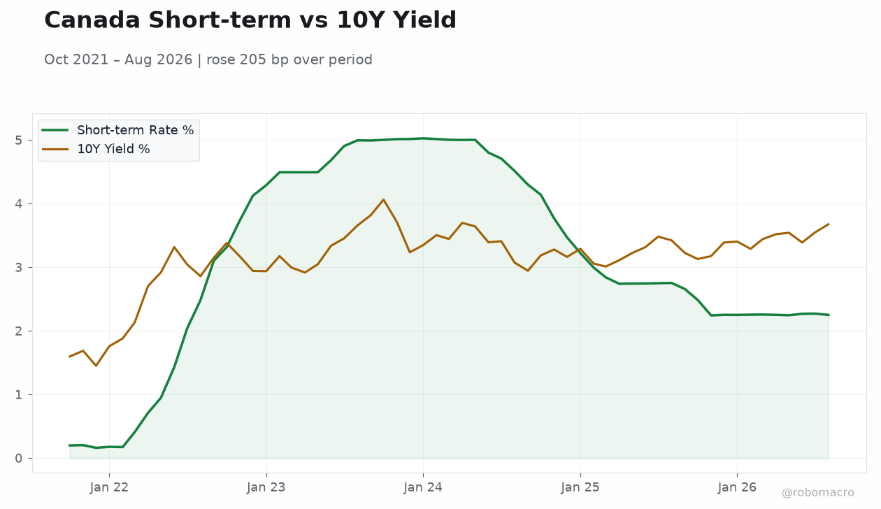 Canada Short-term vs 10Y Yield