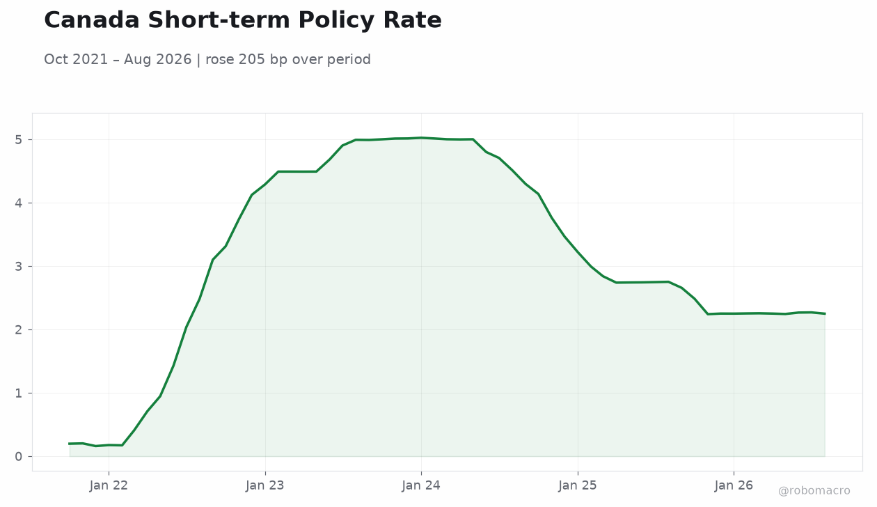 Canada Short-term Policy Rate