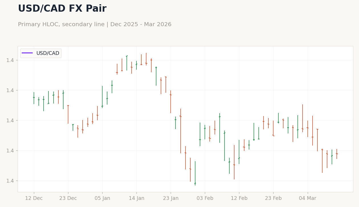 USD/CAD FX Pair