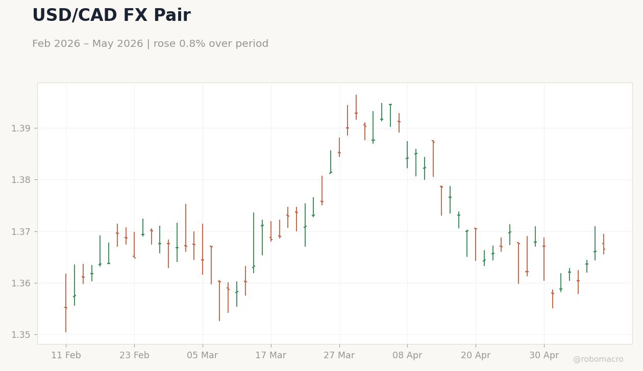 USD/CAD FX Pair