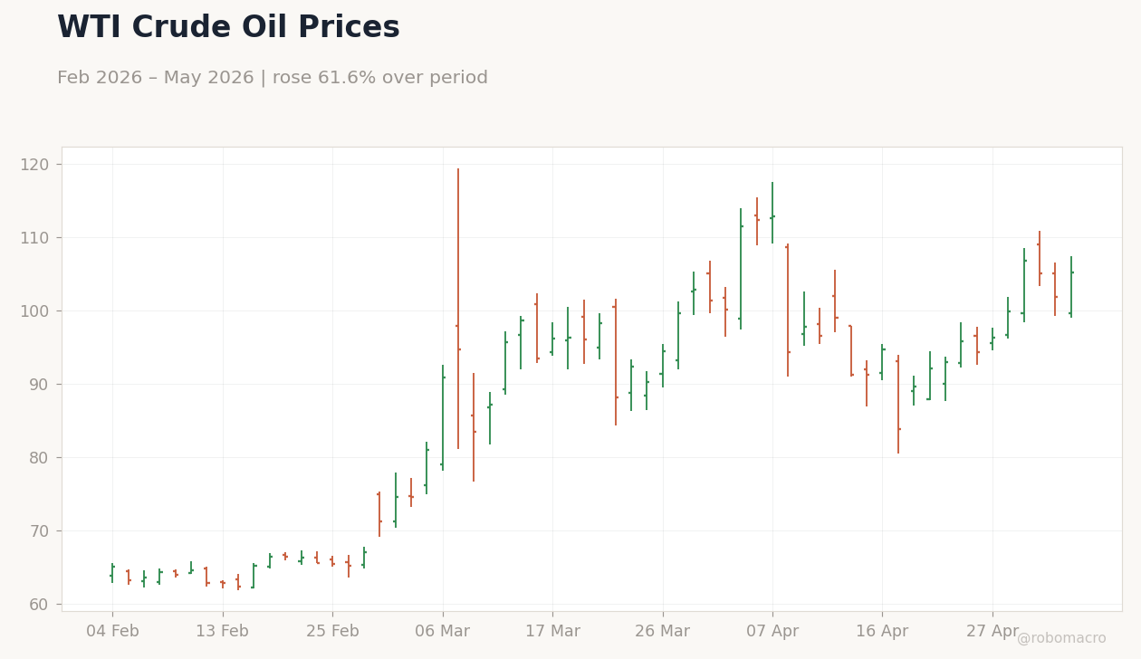 WTI Crude Oil Prices