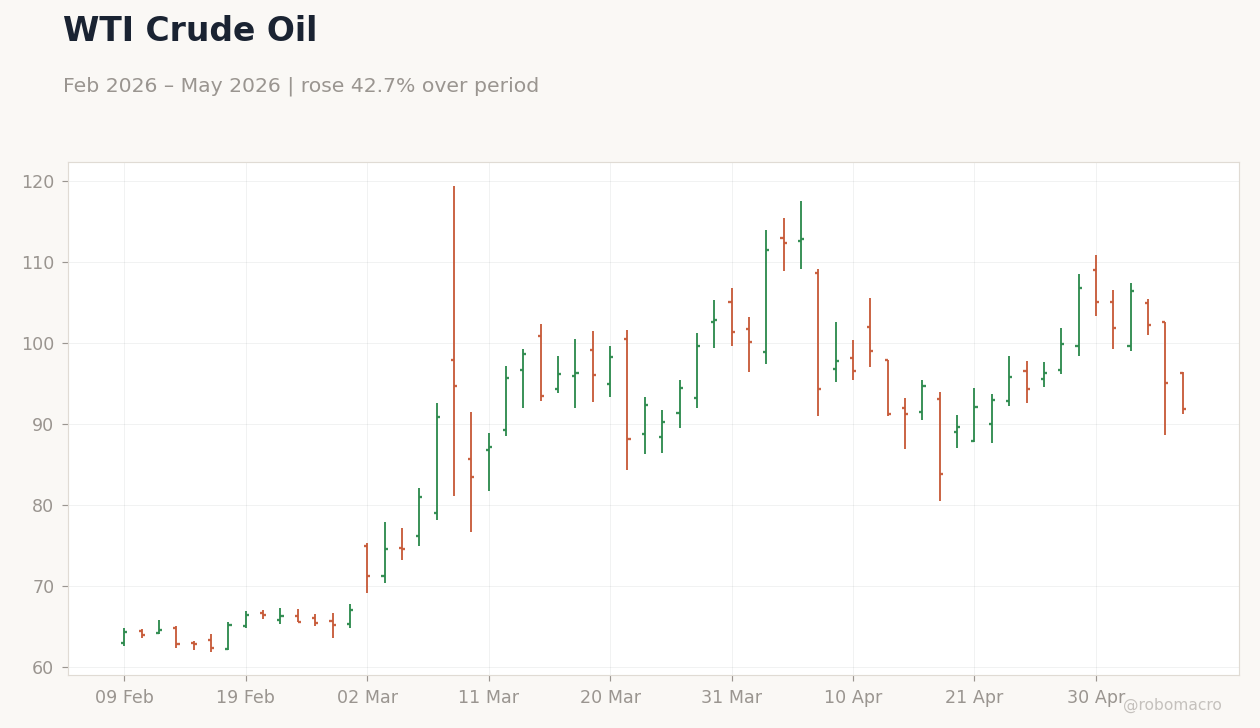 WTI Crude Oil