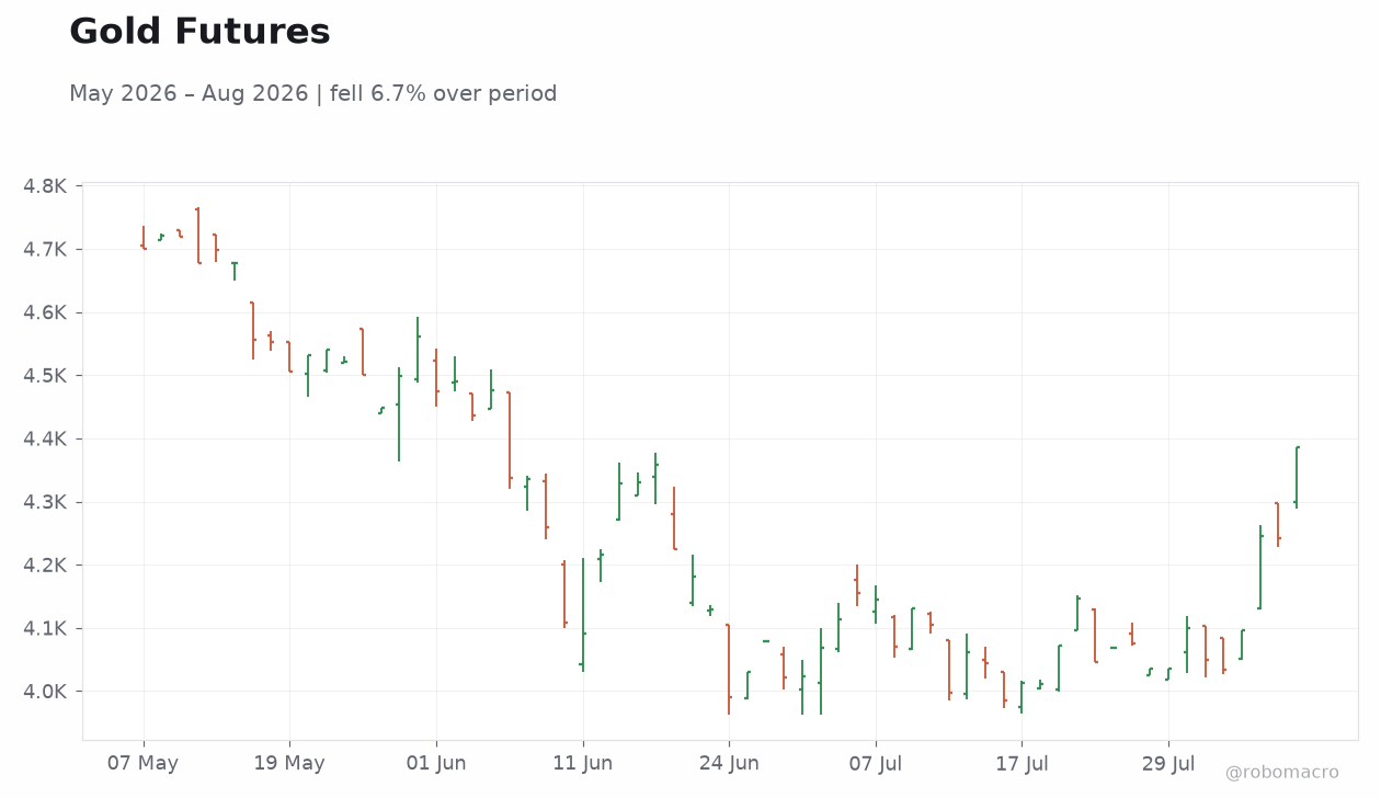 Gold Futures