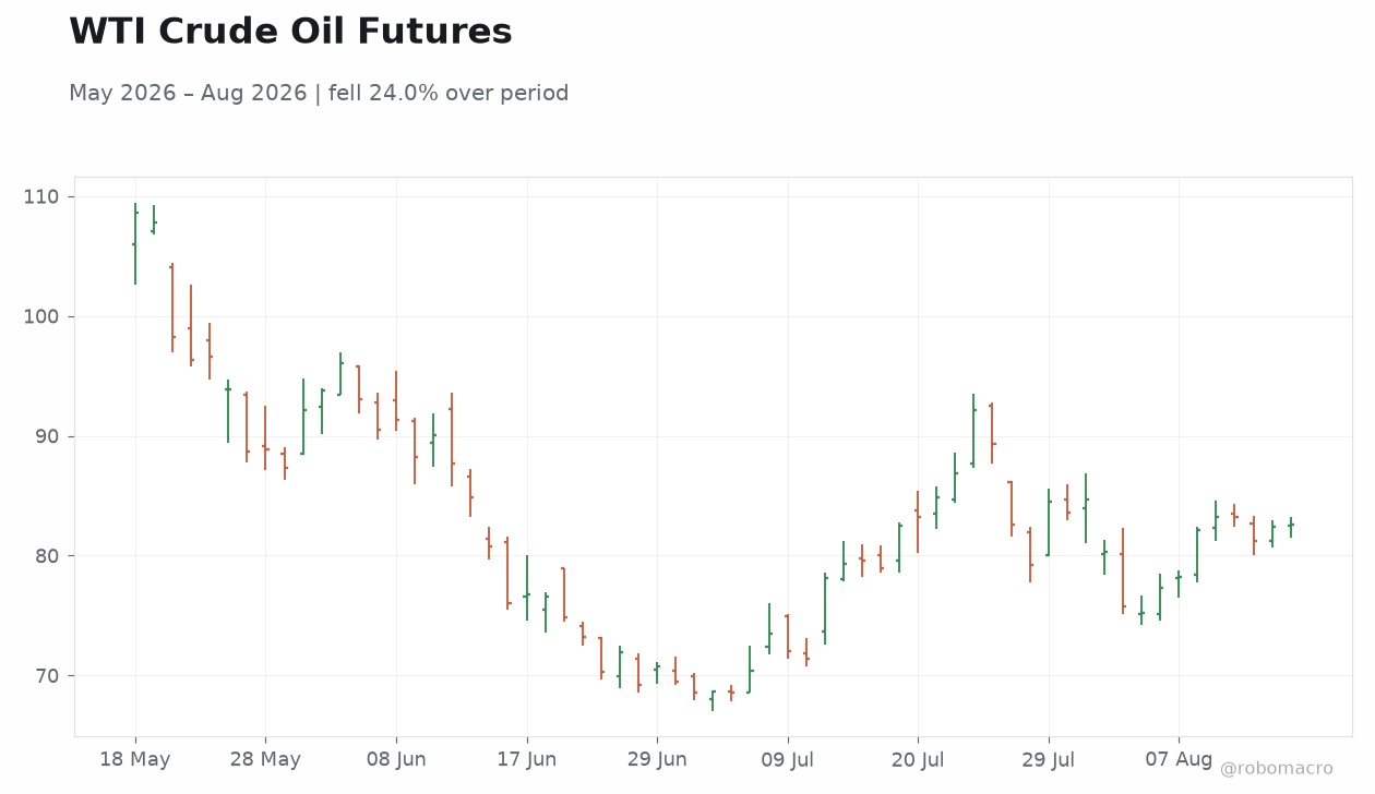 WTI Crude Oil Futures