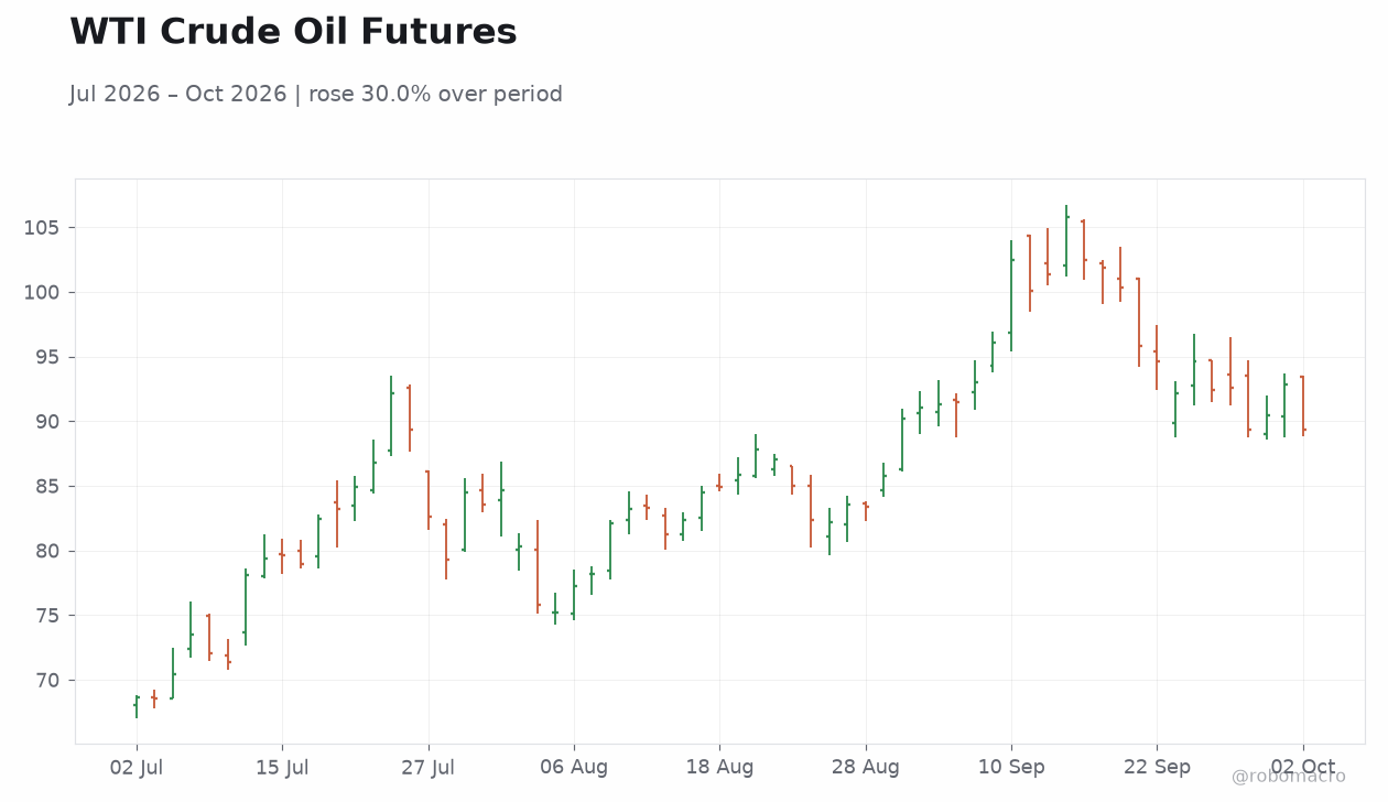 WTI Crude Oil Futures