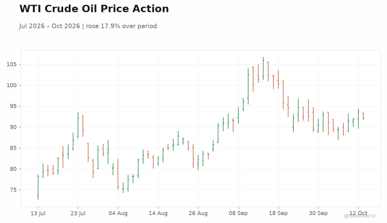 WTI Crude Oil Price Action