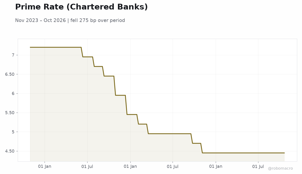 Prime Rate (Chartered Banks)