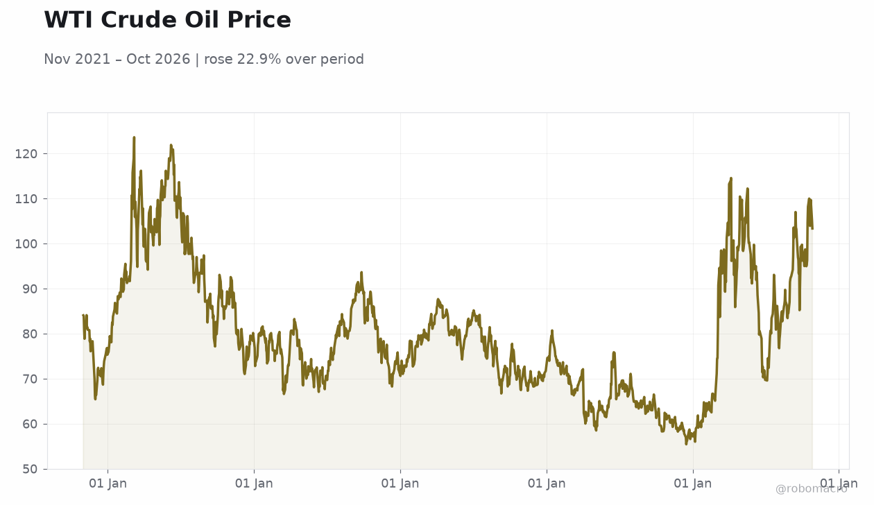 WTI Crude Oil Price