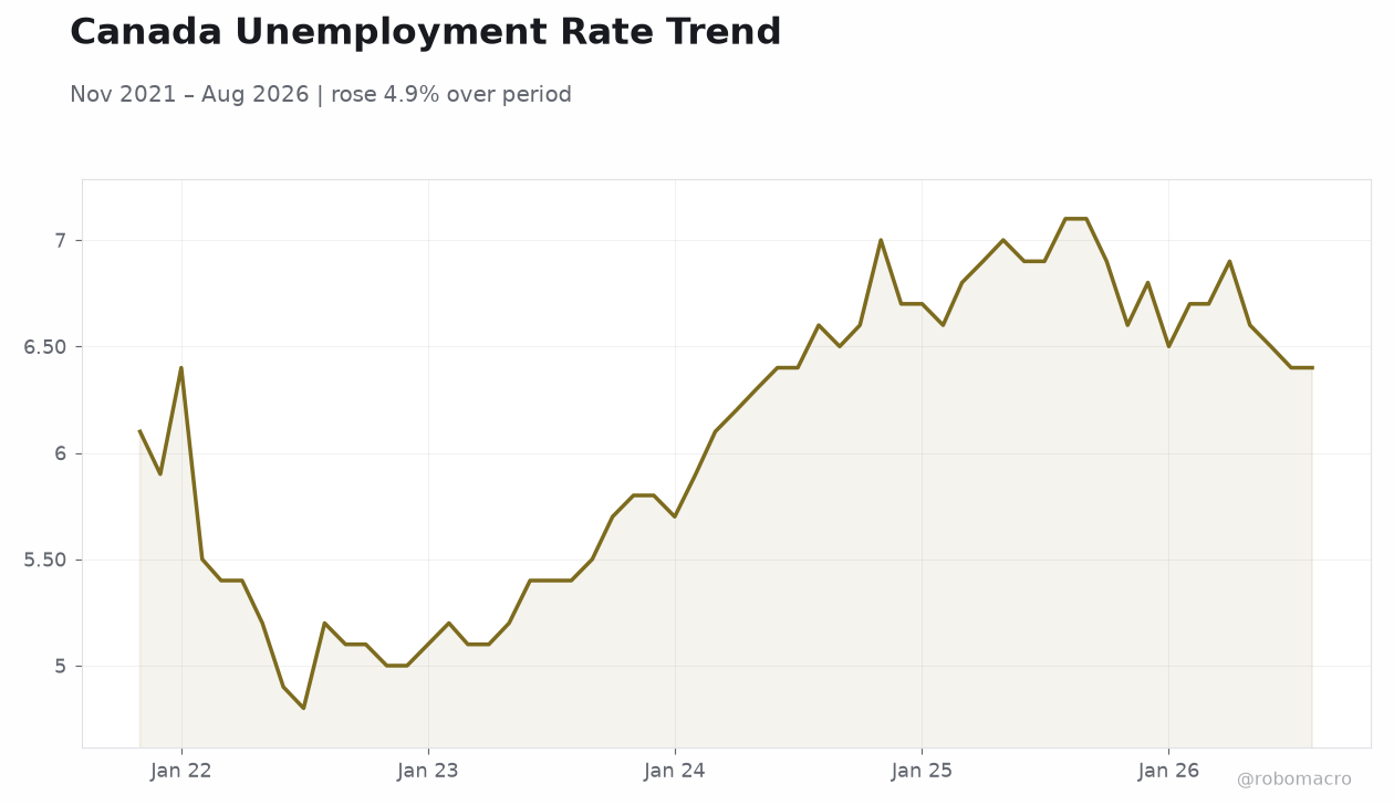 Canada Unemployment Rate Trend