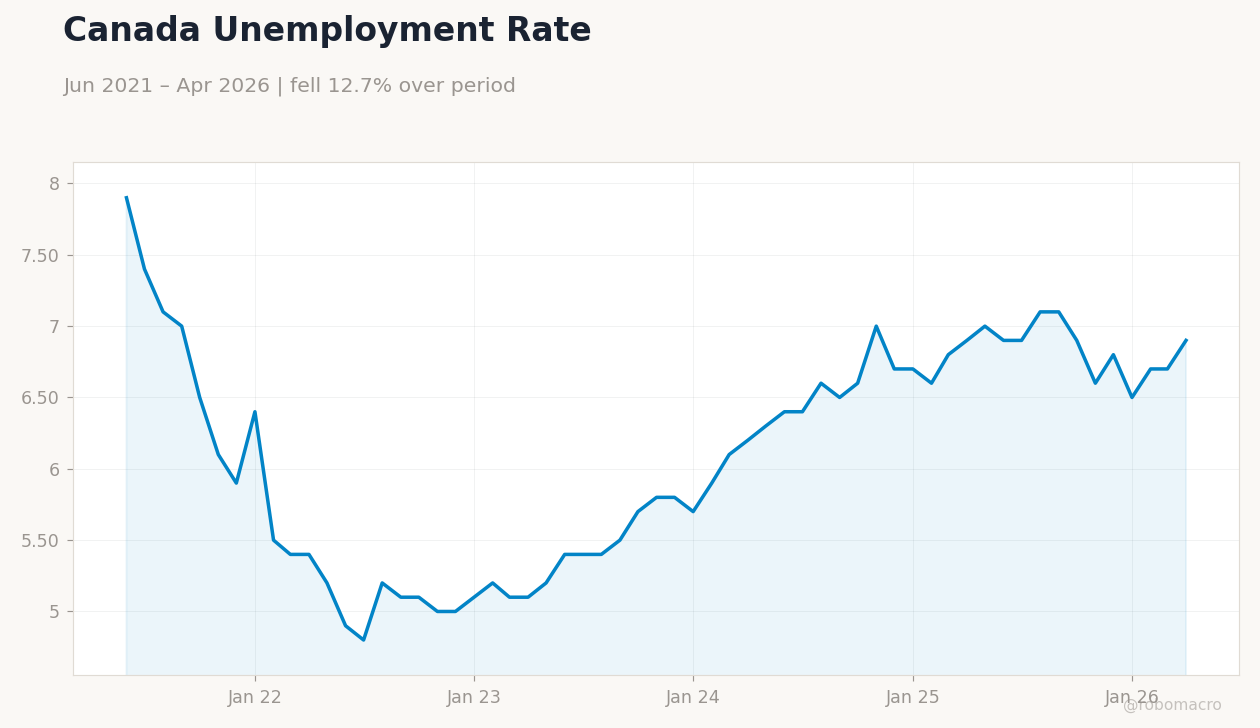 Canada Unemployment Rate