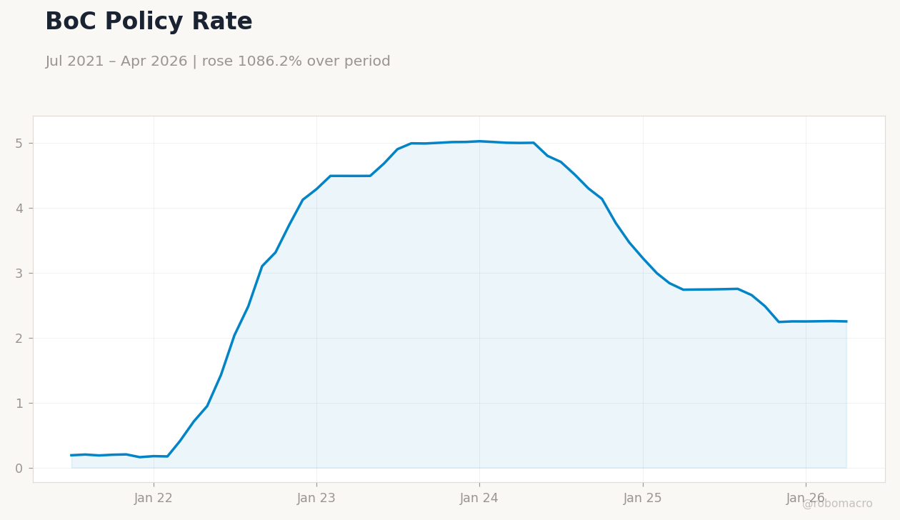 BoC Policy Rate