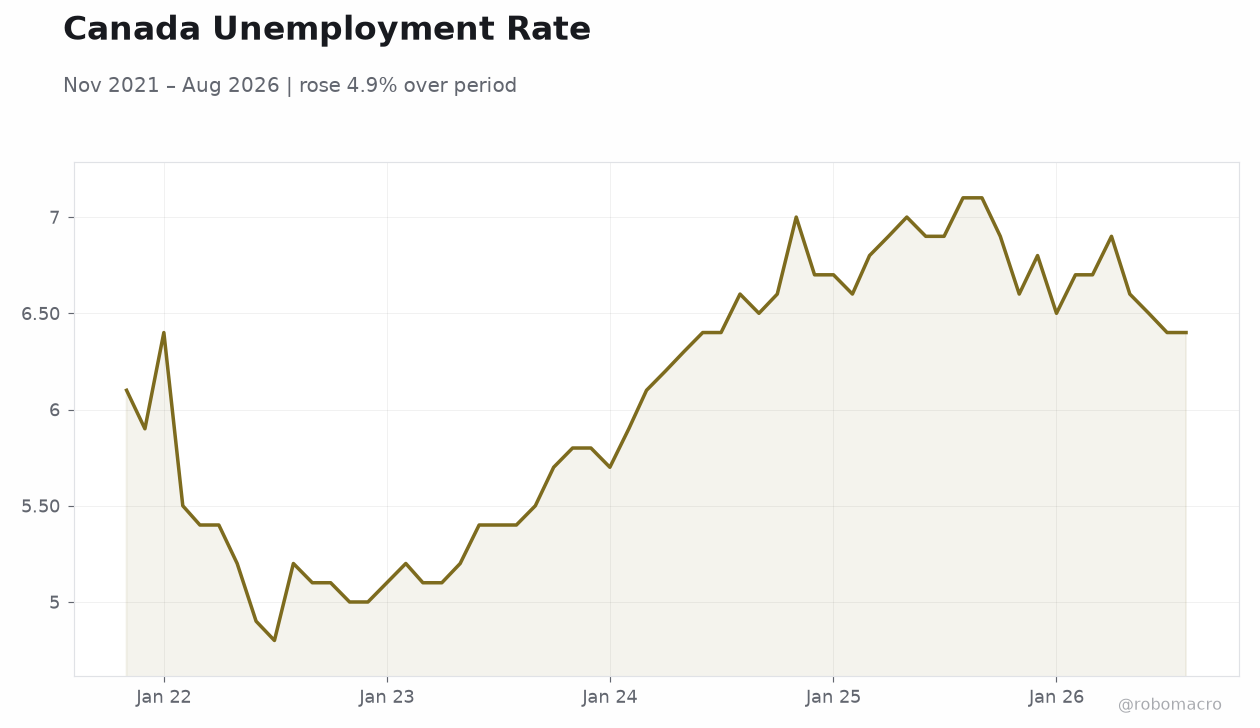 Canada Unemployment Rate
