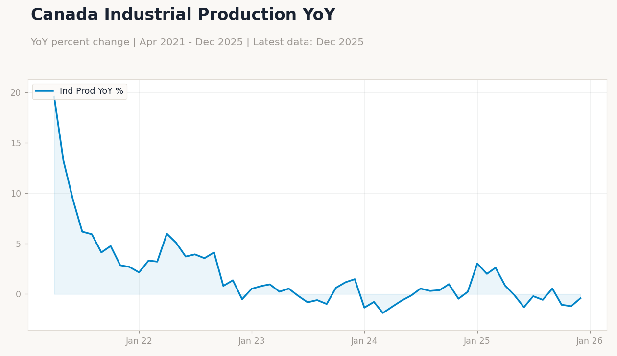 Canada Industrial Production YoY