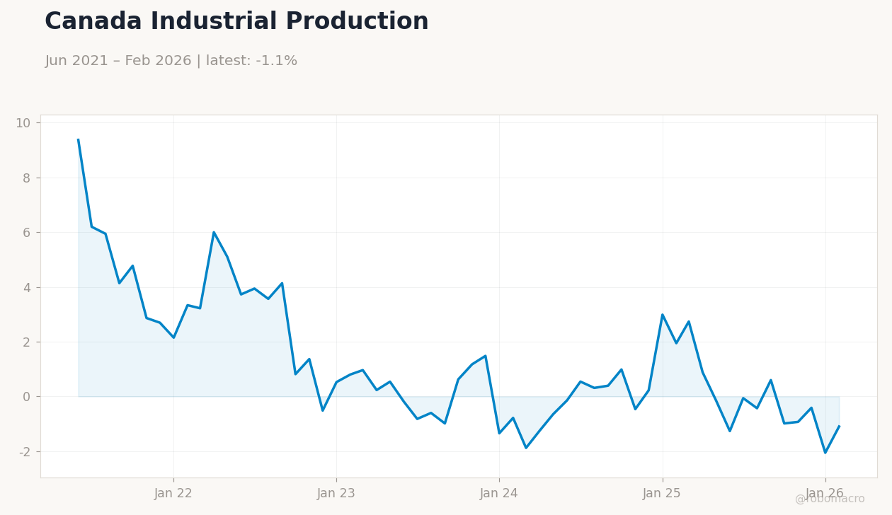 Canada Industrial Production