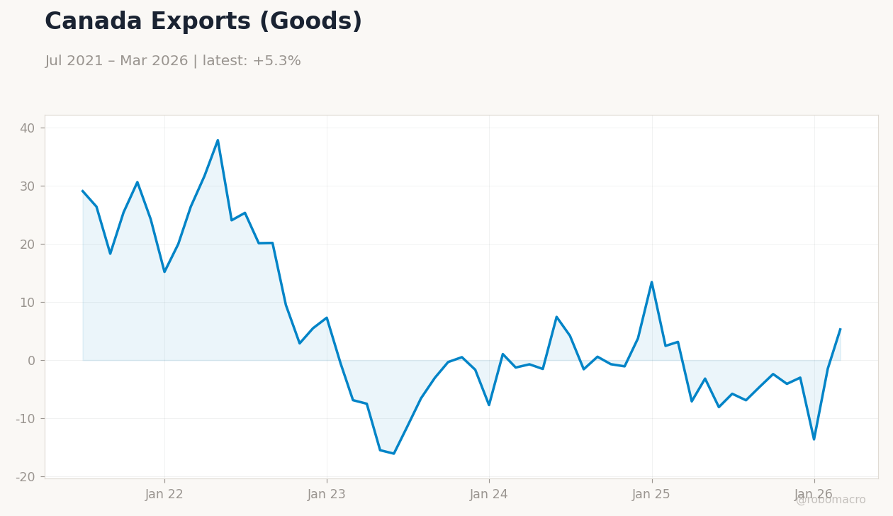 Canada Exports (Goods)