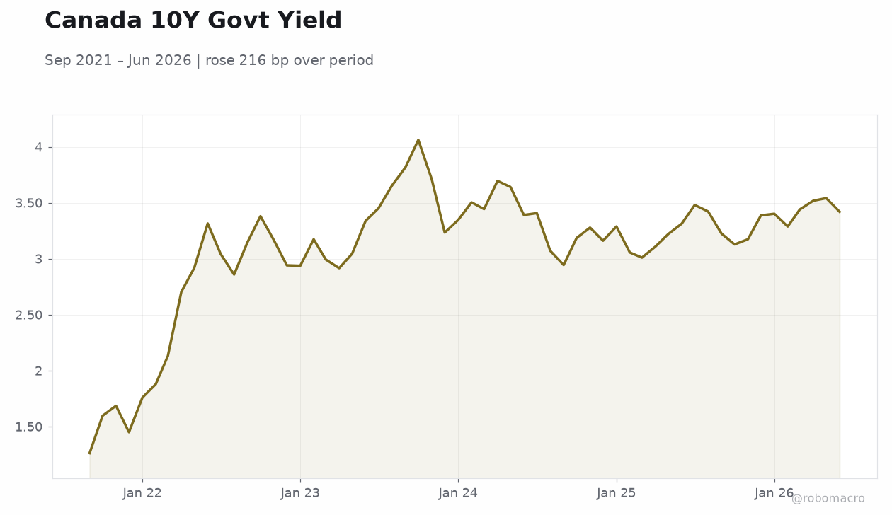Canada 10Y Govt Yield