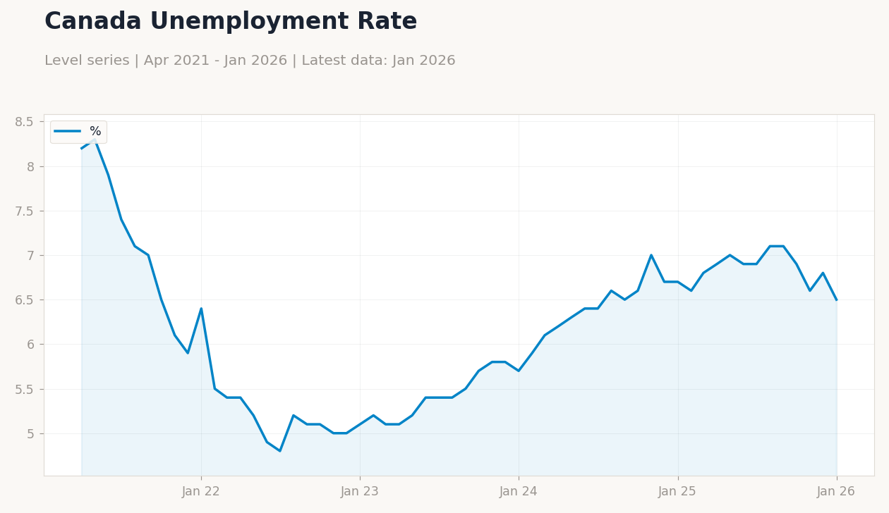 Canada Unemployment Rate