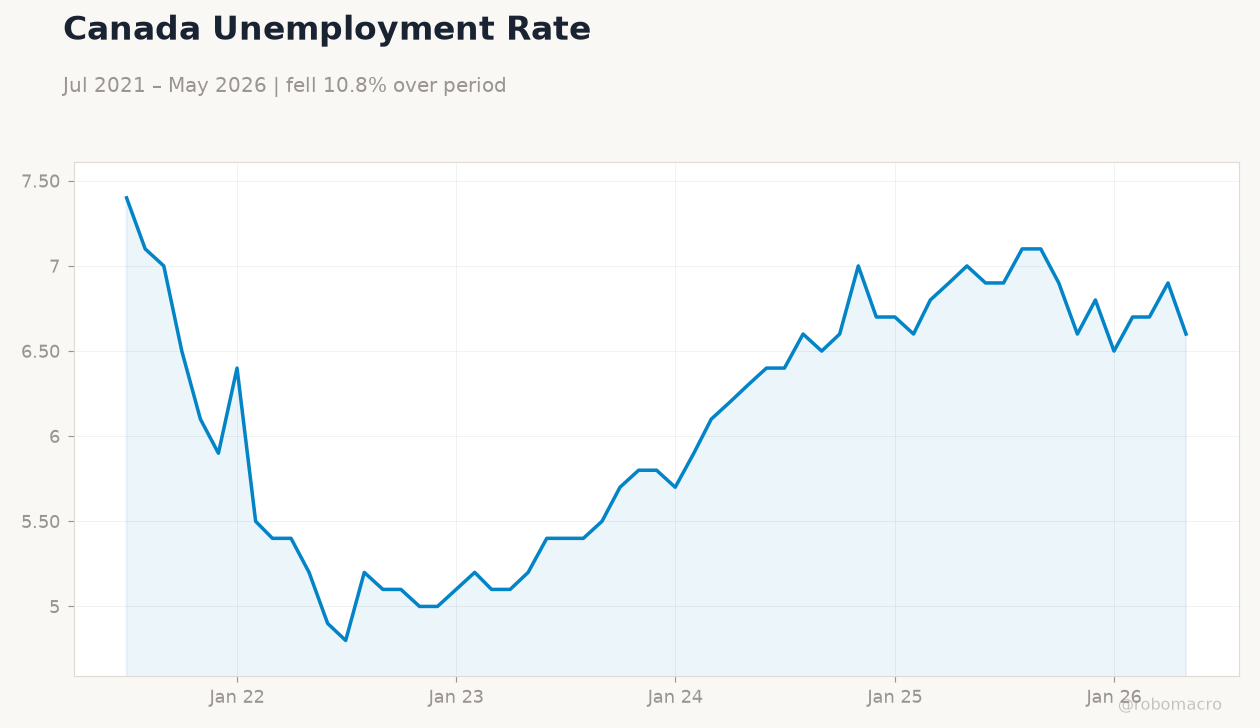 Canada Unemployment Rate