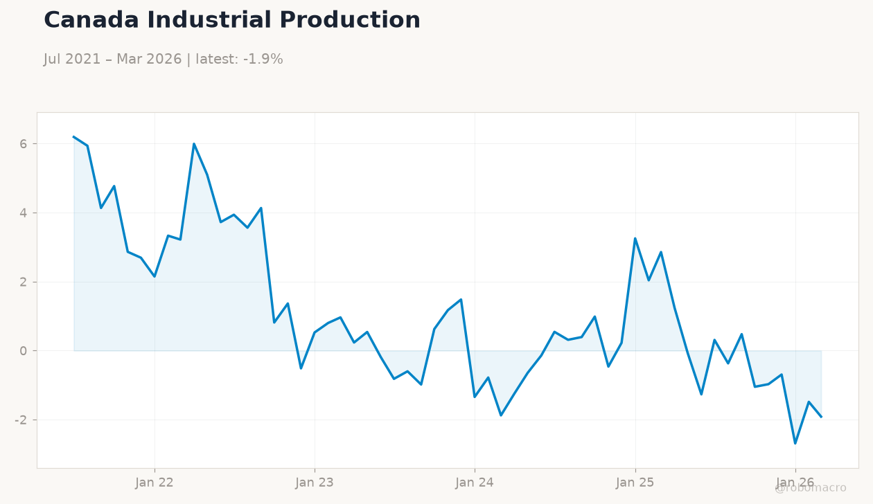 Canada Industrial Production
